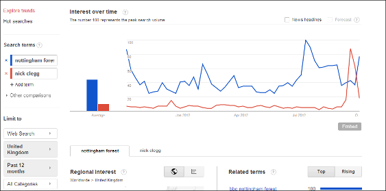 Searches for Nick Clegg versus searches for Nottingham Forest in Google Trends