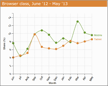 Preview of a Refined Practice Visualisation and Chart Tool