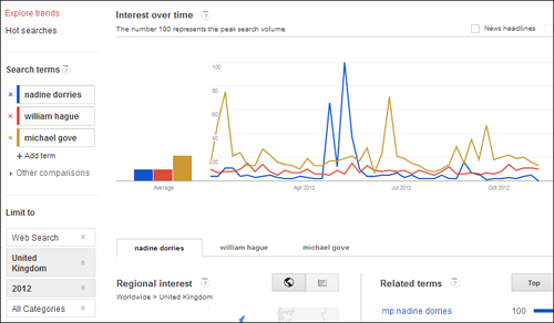 Google Trends comparing Nadine Dorries, Michael Gove, and William Hague