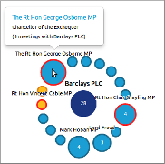 Visualising Ministerial Lobbying in the UK: May-Oct 2010