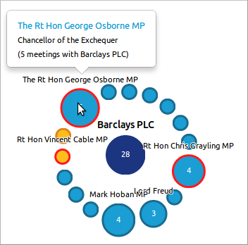 Visualising Ministerial Lobbying in the UK: May-Oct 2010