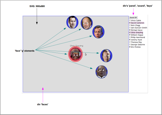 Main SVG Elements in Use in the Attention Hungry UK Government Cabinet Ministers App