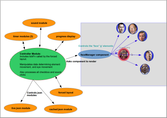 Components and Modules Used By the Attention Hungry UK Government Cabinet Ministers App