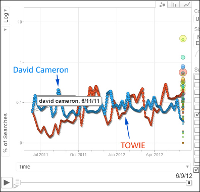 Searches for David Cameron versus searches for TOWIE in Hitwise search cluster data