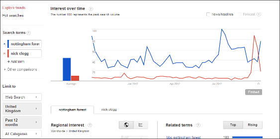 Searches for Nick Clegg versus searches for Nottingham Forest in Google Trends Searches for Nick Clegg versus searches for Nottingham Forest in Google Trends