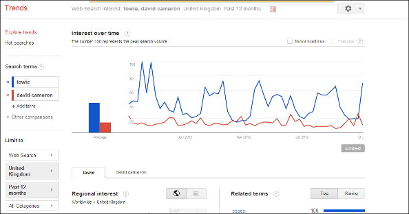 Searches for David Cameron versus searches for TOWIE in Google Trends