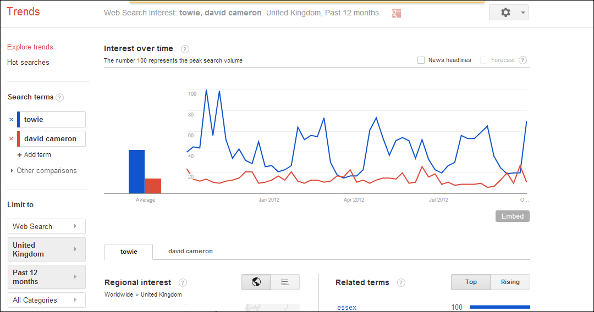 Searches for David Cameron versus searches for TOWIE in Google Trends Searches for David Cameron versus searches for TOWIE in Google Trends