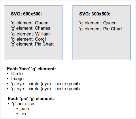 Detail of the SVG Elements in Use in the Reusable D3 Demo