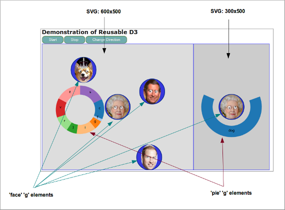 Main SVG Elements in Use in the Reusable D3 Demo