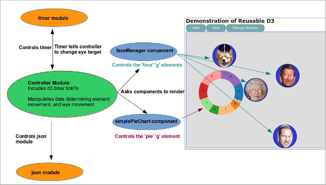 Modules and Components in Use in the Reusable D3 Demo