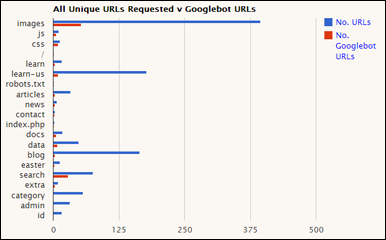 Comparison of All URLs Requested V All Googlebot URLs Requested