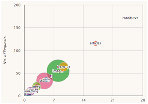 Visualisation of Top-Level Sections Requested by Googlebot