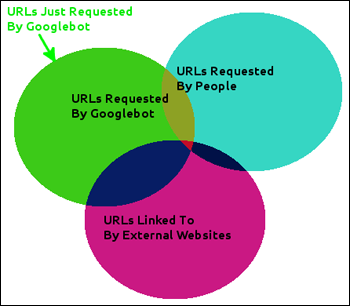 Identifying URLs that Just Googlebot Requested